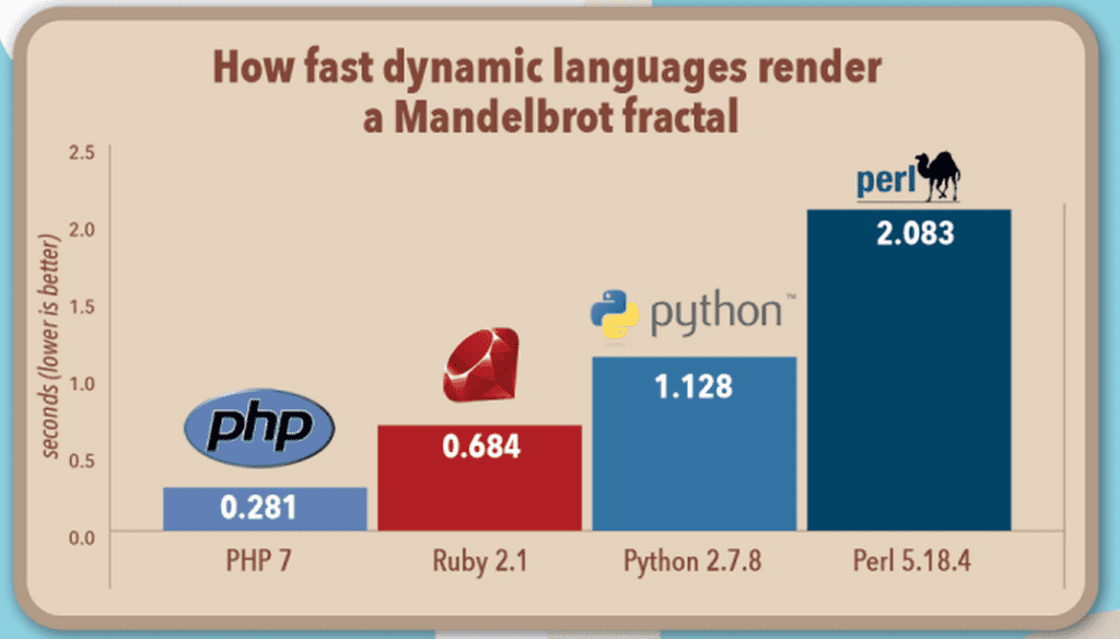 PHP7 speed performance comparaison